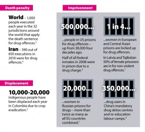 War on Drugs - facts